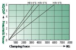 Spannkraftdiagramm pneumatischer Schraubstock HBV-G